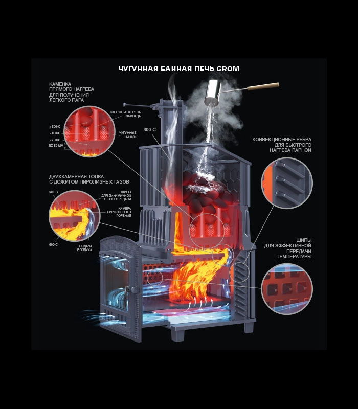 Чугунная печь для бани Гром 30 (П2) - 5